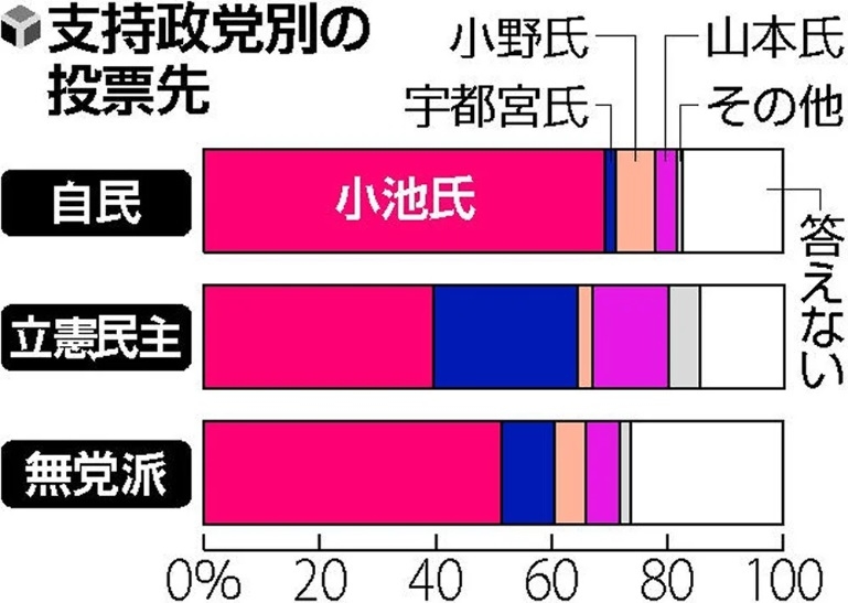 読売新聞：都知事選2020の投票先