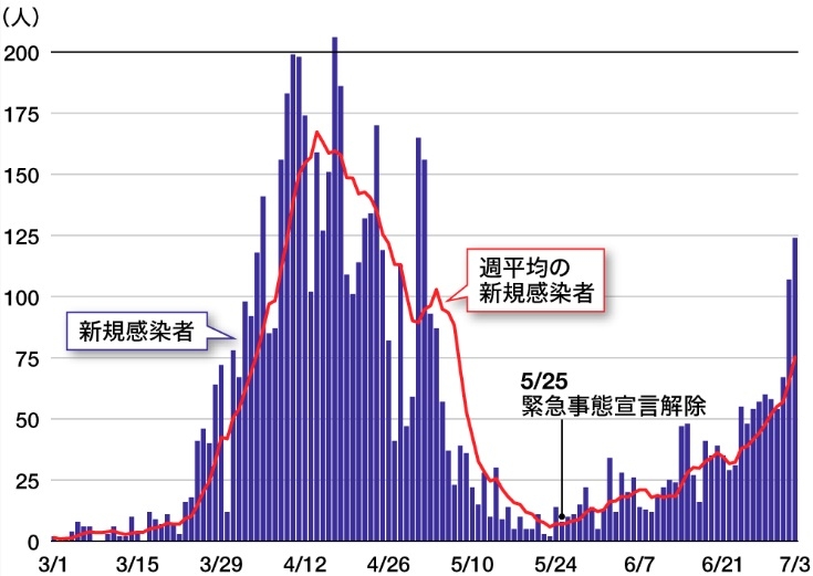 東京都内新規感染者数