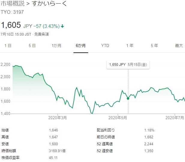 コロナ：すかいらーく株価推移