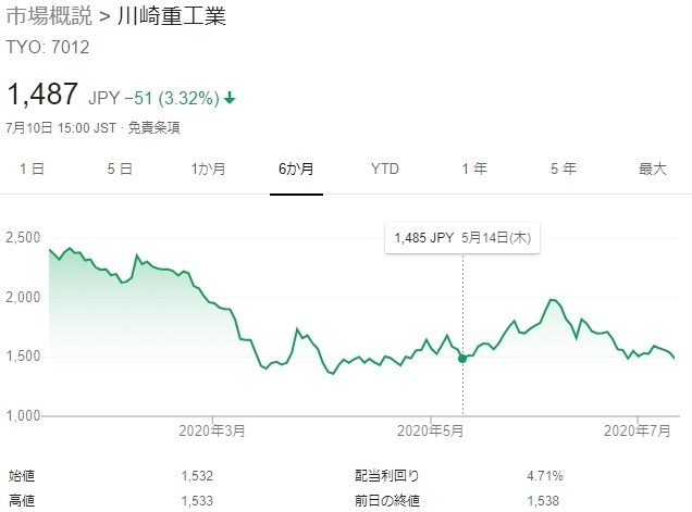 コロナ禍：川崎重工の株価
