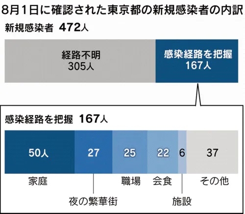感染経路:職場と家庭
