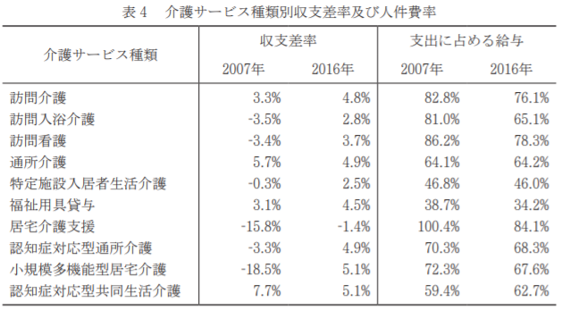 介護事業の原価率