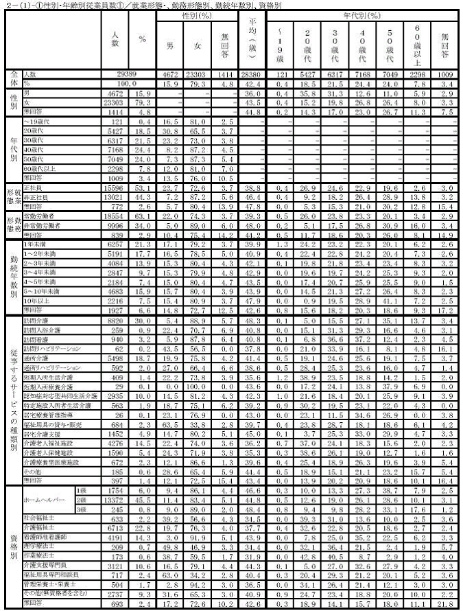 介護職員の平均年齢