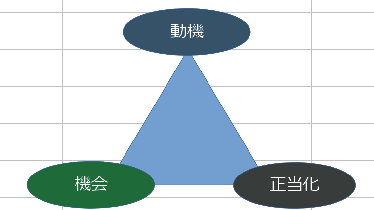 不正のトライアングル:セキュリティインシデント