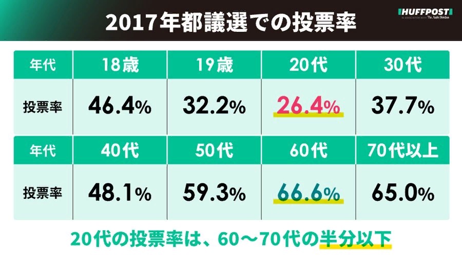選挙の低すぎる若者投票率